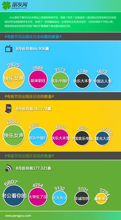 “快女”领跑朋友网潮人风向标电视栏目排行榜