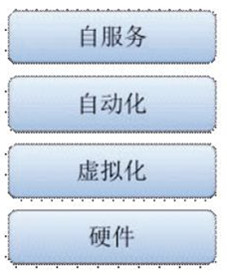 002 图1 自服务、自动化和虚拟化之间的关系