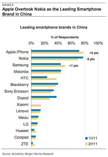 苹果超越诺基亚成中国第一大智能机品牌