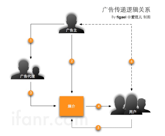 广告传递逻辑关系 \