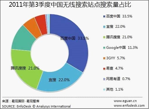 未来谁将是无线搜索的霸主?