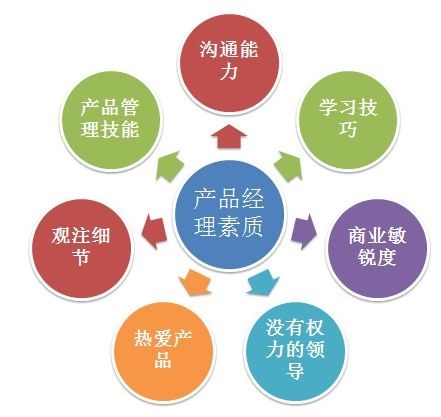 做优秀产品经理所需的7种素质