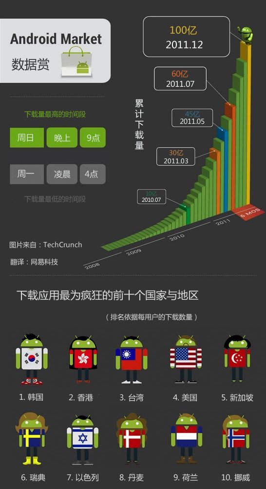 Android Marketشͻ100ڴ