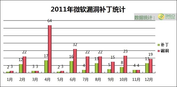 微软修复“Duqu病毒”漏洞 全年补丁数量近百