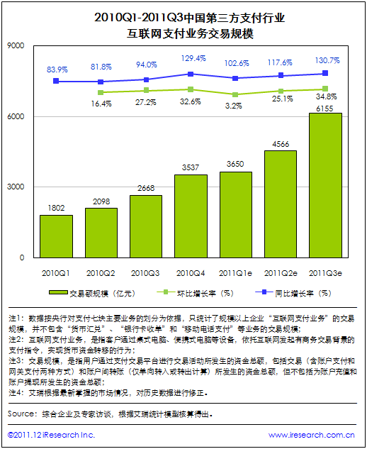 2011年中国第三方支付行业六大盘点