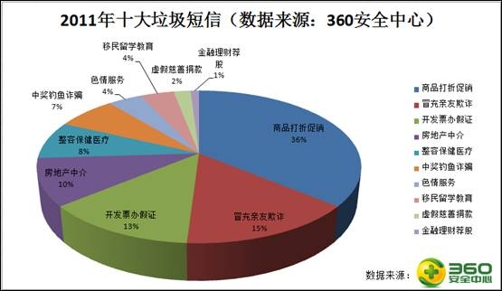 360盘点2011十大类垃圾短信 已拦截超百亿条
