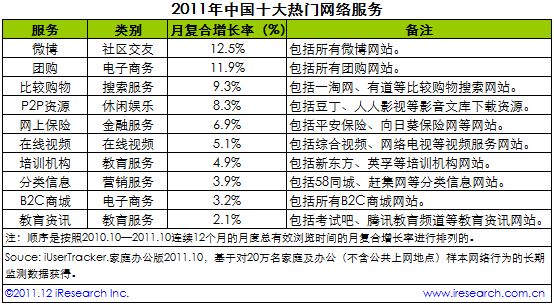 2011年中国十大热门网络服务排行榜