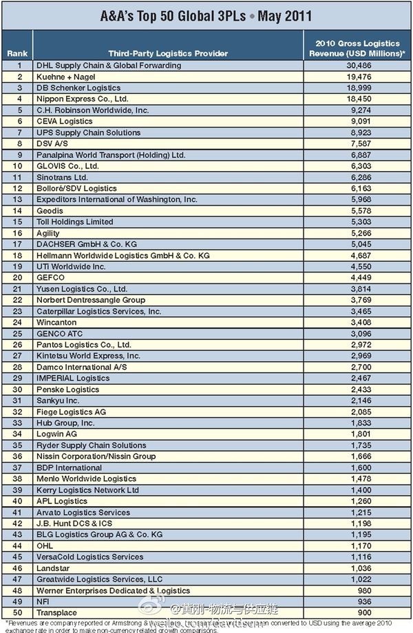 2010年全球50强第三方物流(3PL)排行榜
