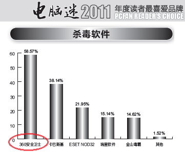 360荣登《电脑迷》“2011年度读者最喜爱品牌”