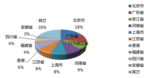 2011年存在漏洞网站按地域分布