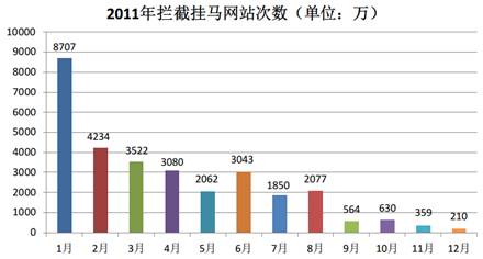 360安全中心数据:挂马网站呈下降趋势