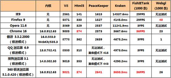 双核浏览器市场竞争加剧 内核“硬实力”成制高点