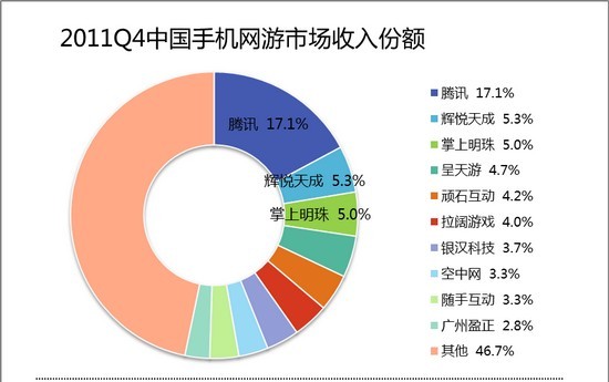2011中国手机网游市场份额排行榜