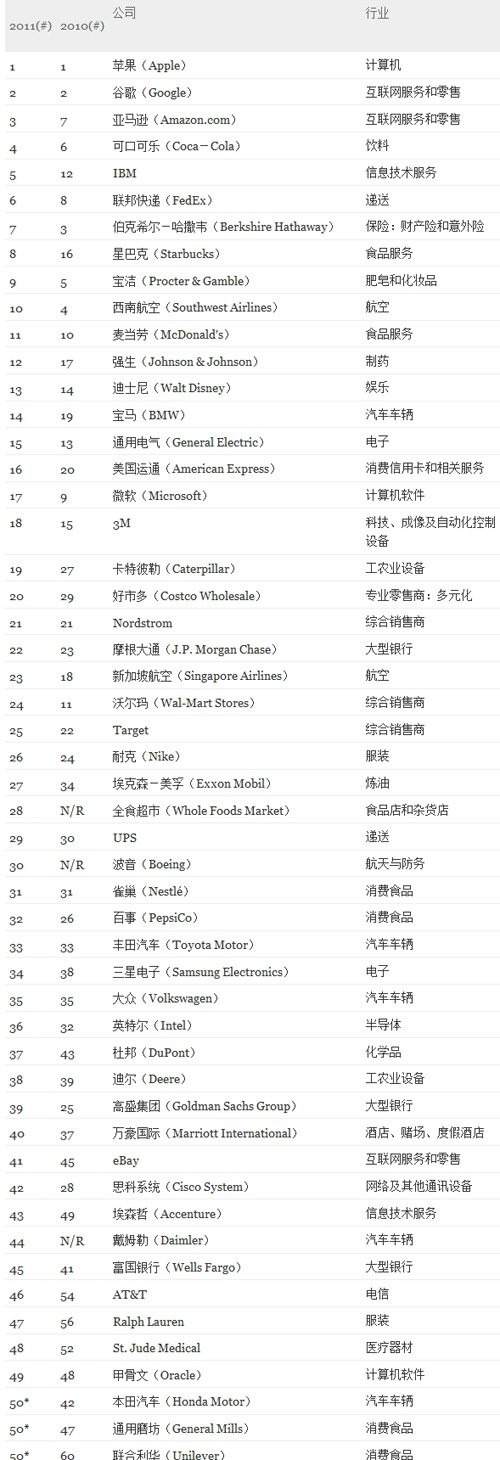 2012年全球最受赞赏公司排行榜TOP50