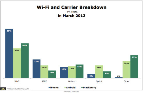 国外手机用户也喜欢用Wi-Fi