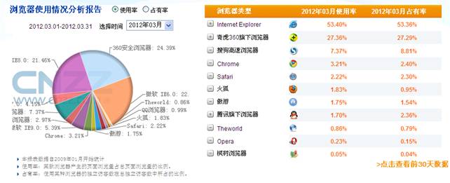 搜狗浏览器三月市场份额同比翻番