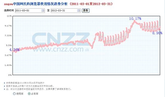 搜狗浏览器三月市场份额同比翻番