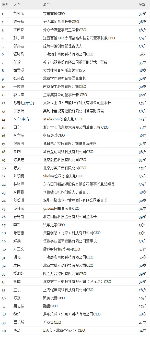 2012年中国40岁以下商界精英排行榜