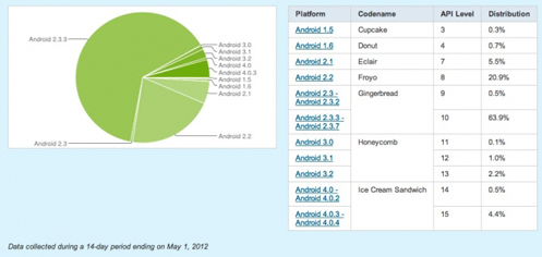 Android 2.3系统仍占统治地位 4.0大幅增长