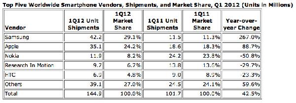 Galaxy S III 发布:三星的对手究竟是谁?