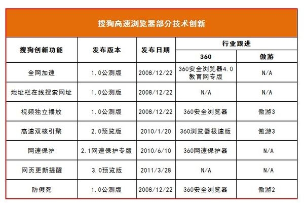 技术创新驱动的领跑:破解搜狗高速浏览器的秘密