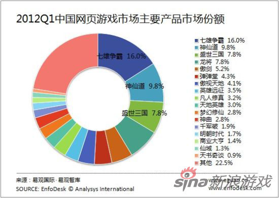 易观国际统计的页游市场产品份额 易观国际统计的页游市场产品份额