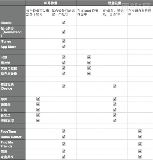 一个家庭需要多少个 Apple ID
