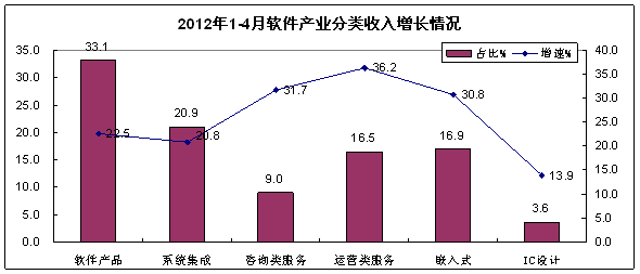 2012年1-4月软件业经济运行情况