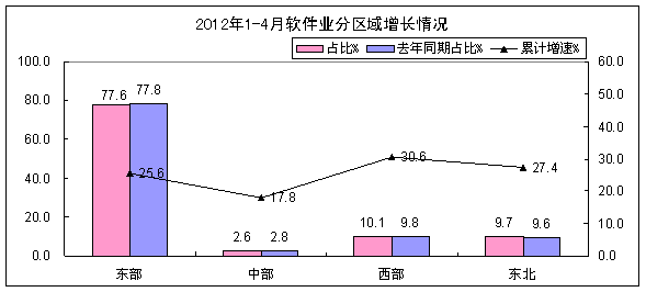 2012年1-4月软件业经济运行情况