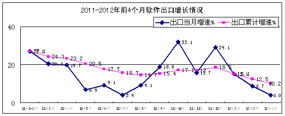 2012年1-4月软件业经济运行情况