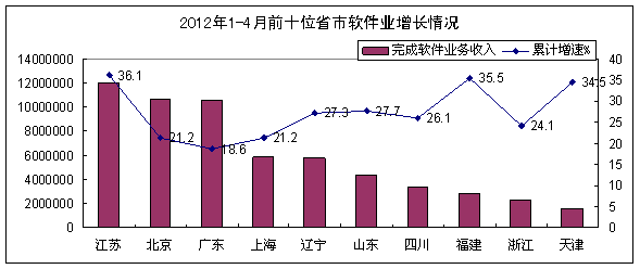 2012年1-4月软件业经济运行情况