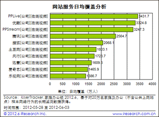 品牌积淀彰显营销价值 PPTV日均流量独占行业鳌头