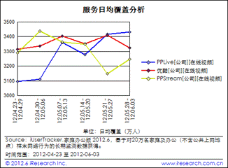 品牌积淀彰显营销价值 PPTV日均流量独占行业鳌头