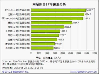 韩剧独播卡位视频争夺战 PPTV流量跃居行业之首