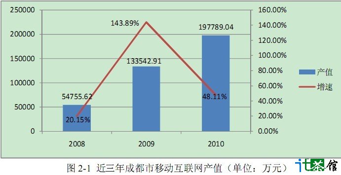 成都高新区移动互联网2010年总产值近20亿