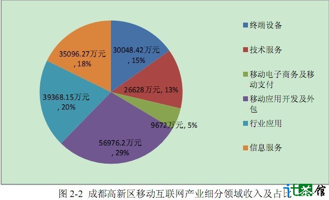 成都高新区移动互联网2010年总产值近20亿