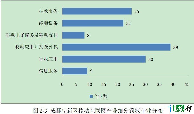 成都高新区移动互联网2010年总产值近20亿