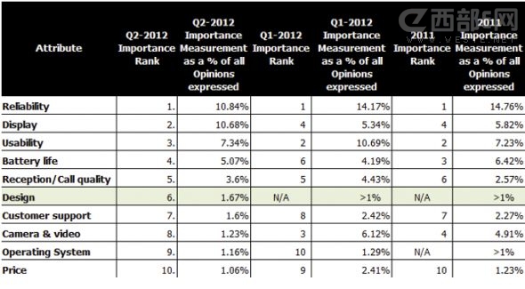 智能手机设计:屏幕大小重要性排第二