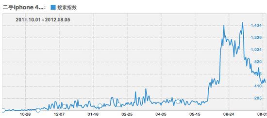 iPhone5发布在即,iPhone 4S交易火热