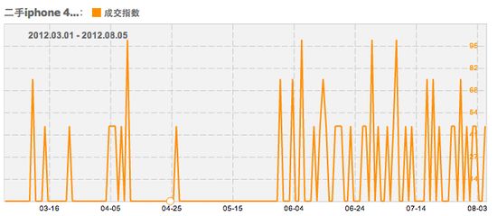 iPhone5发布在即,iPhone 4S交易火热
