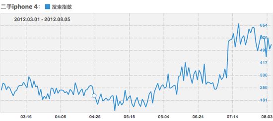 iPhone5发布在即,iPhone 4S交易火热