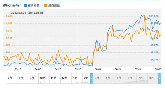 iPhone5发布在即,iPhone 4S交易火热