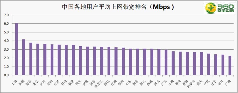 360《网速报告》:中国平均带宽3.2M