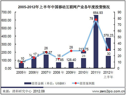2012风投投了哪些移动互联网公司?