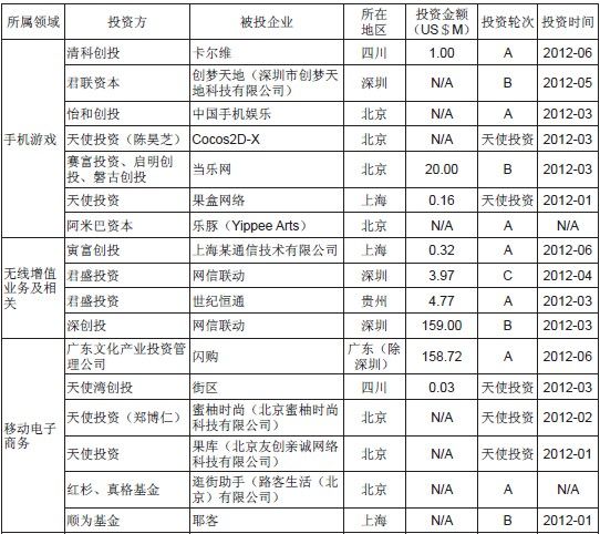 2012风投投了哪些移动互联网公司?