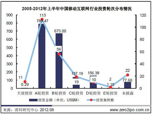 2012风投投了哪些移动互联网公司?