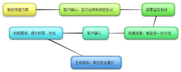 瑞星专家详谈企业防黑渗透测试的必要性