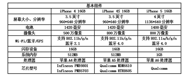 基本组件 iPhone5成本168美元,卖出一台苹果净赚300美元!