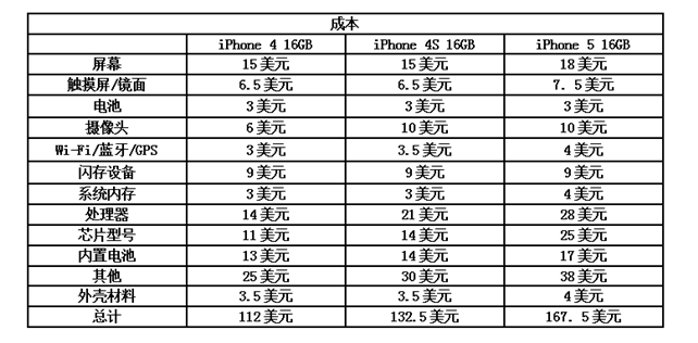 物料成本清单 iPhone5成本168美元,卖出一台苹果净赚300美元!