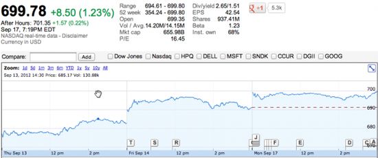 iPhone5销售打破记录 苹果股价突破700美元